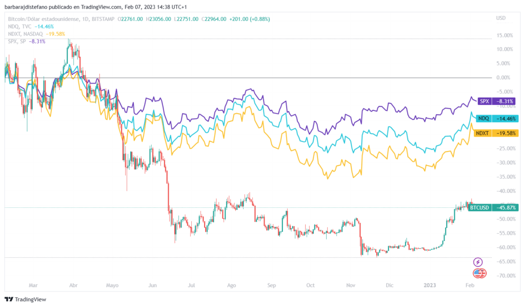 precio de bitcoin y principales acciones bursátiles de Estados Unidos.