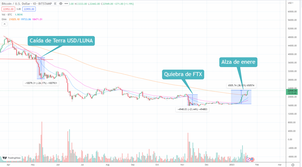 Precio de bitcoin influenciado distintos hechos.