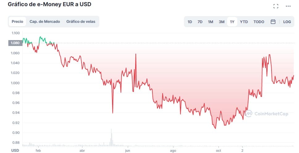 gráfico del historico de precio de la criptomoneda e-money, vinculada al euro, en paridad con el dolar