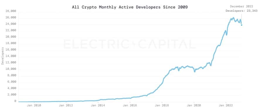 grafico muestra aumento en la cantidad de desarrolladores activos entre 2009 y 2022