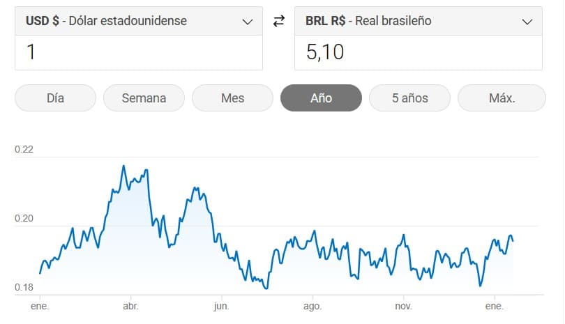 Precio del real con respecto al dólar.