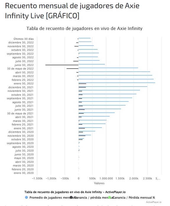 grafico muestra el promedio de jugadores de axie infinity en periodos de tiempo entre 2020 y 2023
