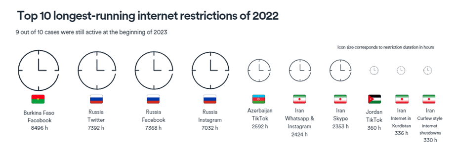 10 principales restricciones de mayor duración a internet en el mundo