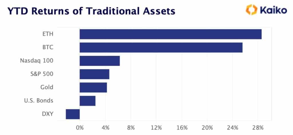 gráfico compara las ganancias obtenidas durante un año de los activos:
ethereum (ETH) 29%; Bitcoin (BTC) 25%; Nasdaq 100 6%; S&P500 5%; Oro 4%; Bonos de los Estados Unidos 3%