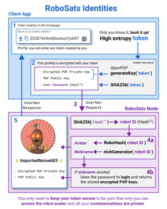 Es importante mantener tu token seguro para asegurarte de que solo tu puedes acceder al avatar del robot.