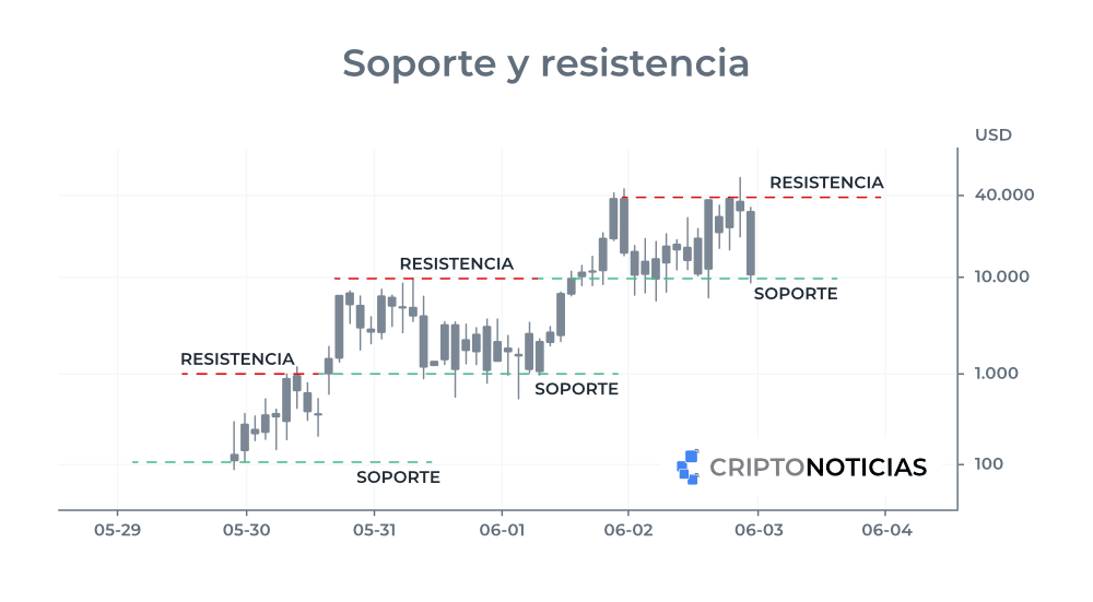 niveles de soporte y resistencia en un grafico de barras