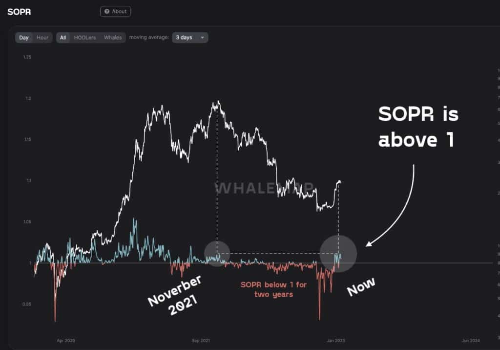 indicador SOPR (relación de beneficio sobre gasto).