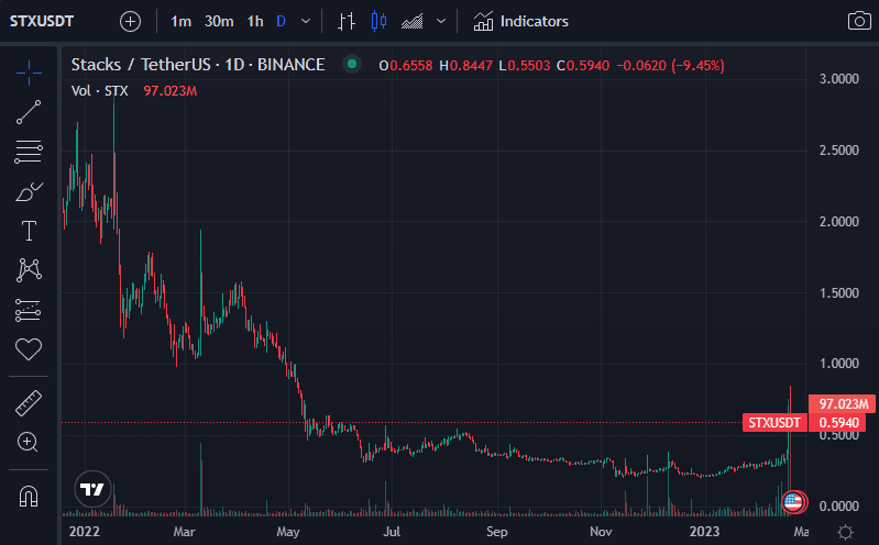 grafica de precio de la criptomoneda stacks en paridad con la stablecoin tether muestra caida durante el 2022 y leve incremento ente enero y febrero del 2023