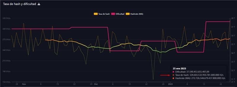 grafico muestra en conjunto datos sobre la dificultad de la minería, el hashrate y el hashvalue