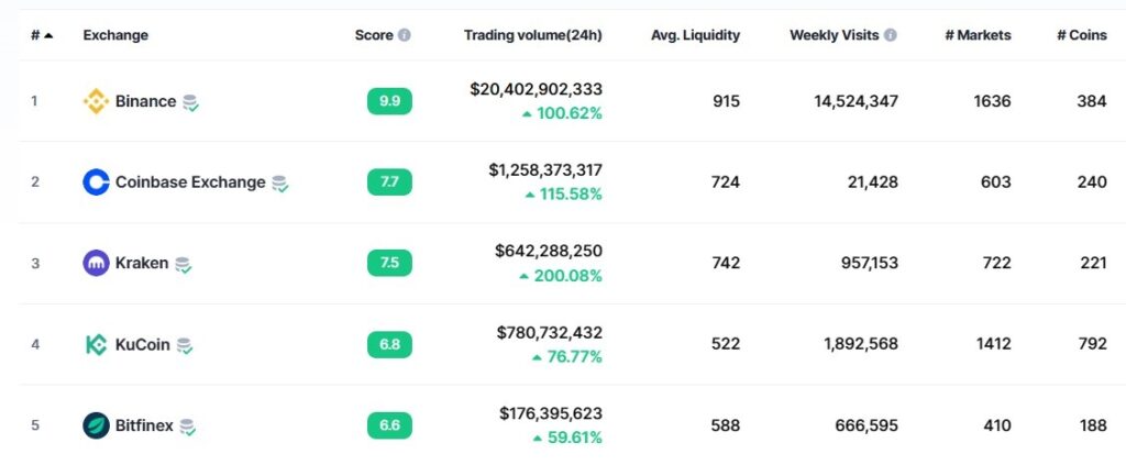 Principales exchanges más usados: Binance, Coinbase Exchange, Kraken, KuCoin, Bitfinex