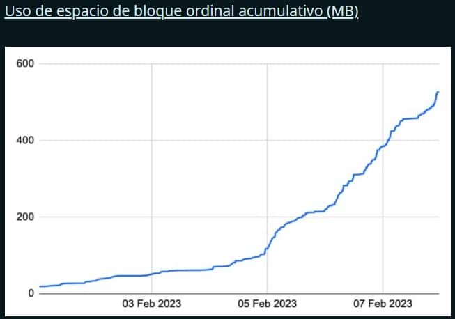 grafico muestra aumento acumulativo en la cantidad de espacio del bloque usado por los NFT Ordinals, entre el 1 y el 8 de febrero del 2023
