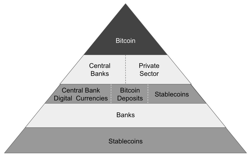 piramide que representa sistema monetario con BTC arriba