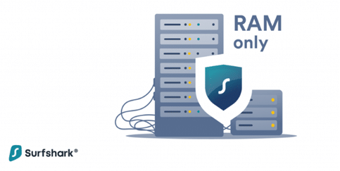 Surfshark asegura que pocas plataformas usan este método de almacenamiento sin disco basado en RAM.