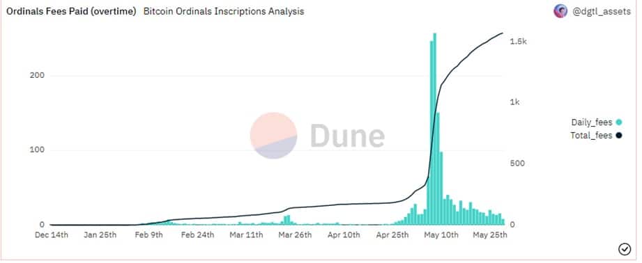 grafico muestra aumento en las comisiones diarias y en el total de comisiones pagadas por el registro de NFT ordinals en la blokchain de bitcoin superando los 1,5K