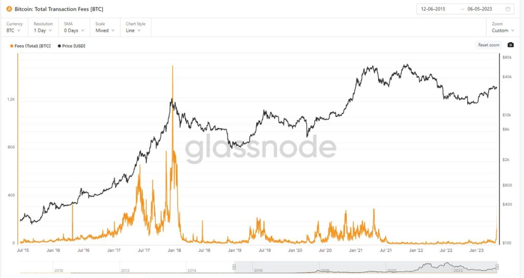 grafico muestra aumento en conjunto del precio de bitcoin y las comisiones por transacción
