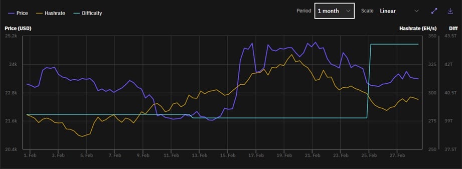 grafico muestra en conjunto el precio de bitcoin el dolares, junto al hashrate y la dificultad de minado de la red Bitcoin, mostrando aumento en la dificultar el 25 de febrero del 2023