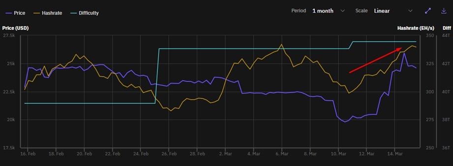 grafico muestra en conjunto el aumento de la dificultar de minado, el hashrate y el precio de bitcoin entre el 10 y el 15 de marzo del 2023