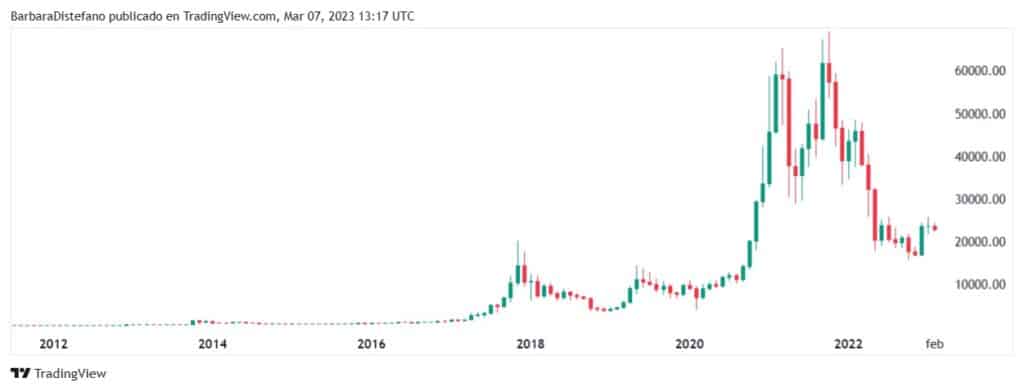 grafico muestra aumento en el precio de bitcoin entre 2012 y 2023