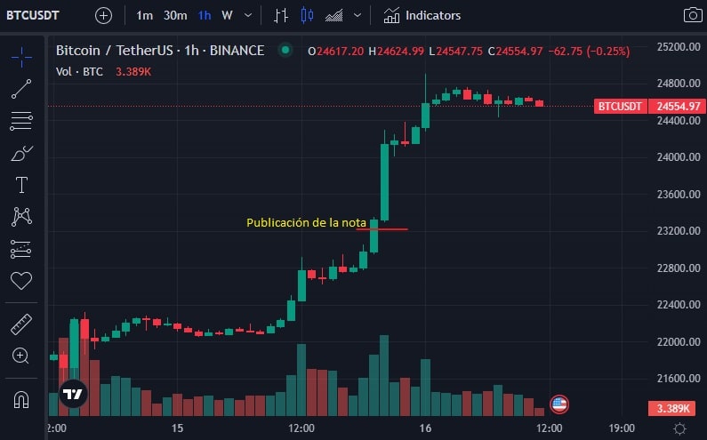 grafico de precio muestra aumento de la valoración de Bitcoin entre el 15 y el 16 de febrero de 2023, señalando el momento de la publicación del articulo de Wall Street Journal