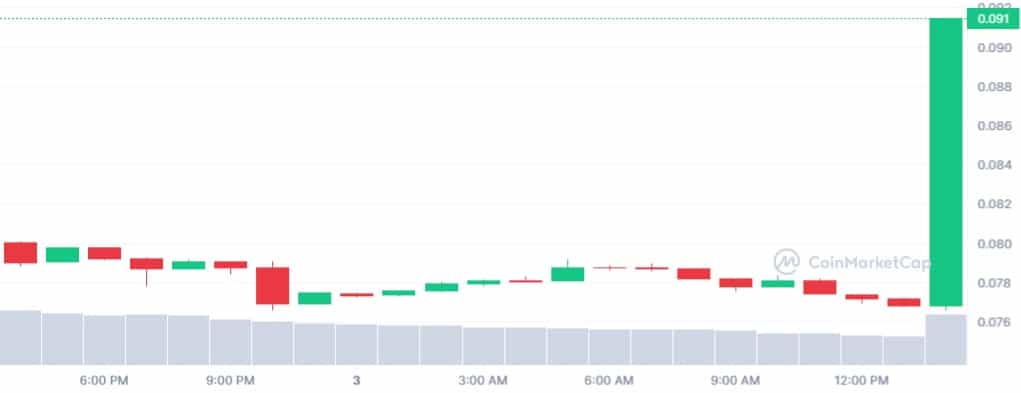grafico muetsra aumento del 20 porciento en el precio de dogecoin el 3 de abril del 2023