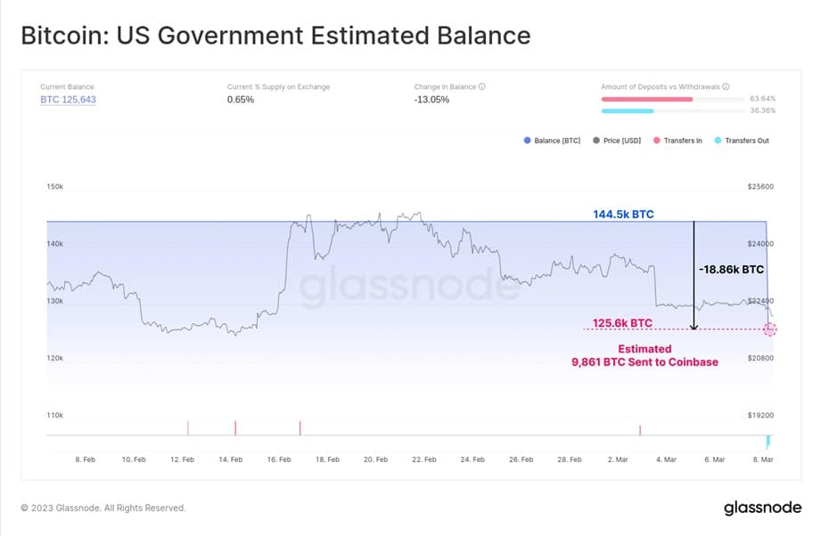 grafico muestra el balance actual de bitcoin en posesión del gobierno de los estados unidos, señalando 125.6k BTC que fueron movidos al exchange Coinbase el 8 de marzo del 2023