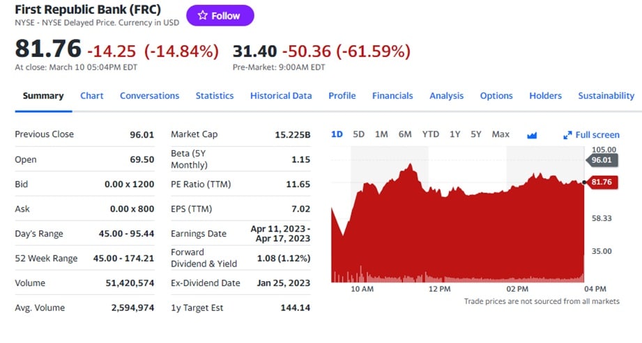 cuadro muestra grafico y datos de mercado de First Republic Bank