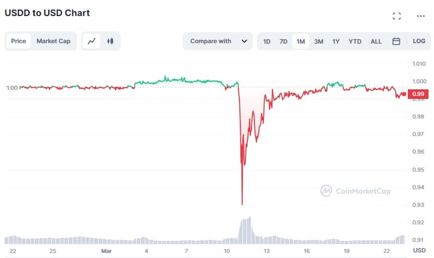 grafico muetsra el estad de la paridad entre las stablecoins USDC y USDD, registrando una perdida en la paridad entre el 10 y el 17 de marzo del 2023