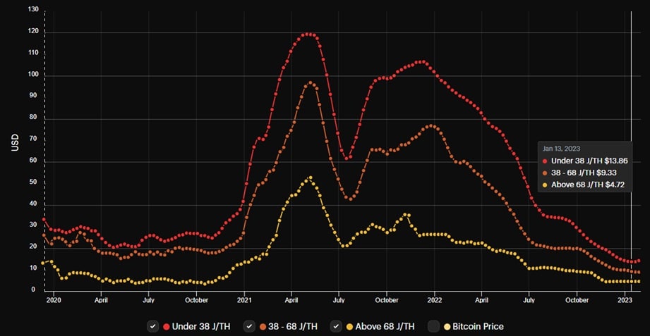 grafico muestra disminución en la valoración de los mineros de bitcoin, separados en categorías según su nivel de eficiencia, en conjunto con el precio de bitcoin.