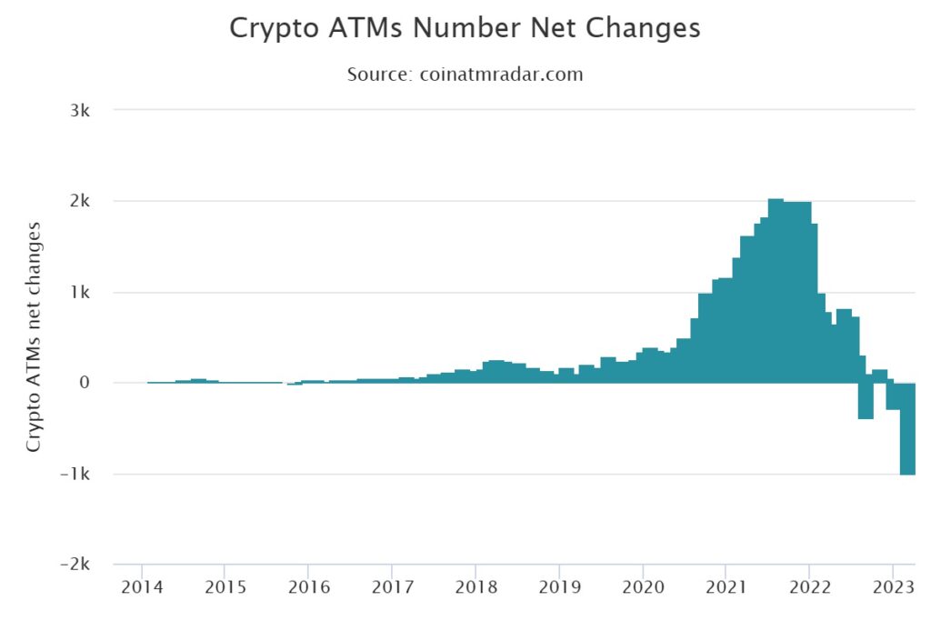 grafico muestra la desconexión de cajeros automaticos de bitcoin entre 2020 y 2023