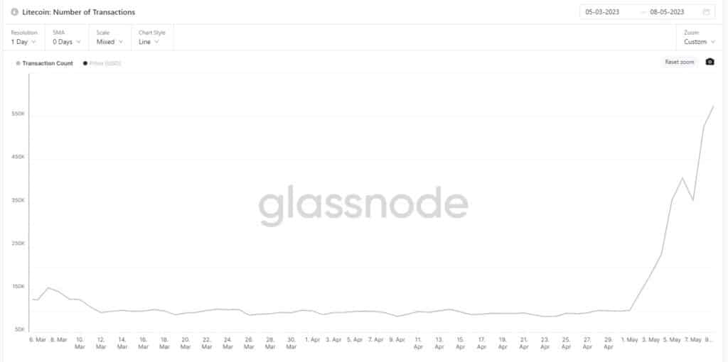 grafico muestra aumento en la cantidad de transacciones en litecoin desde inicios de mayo del 2023
