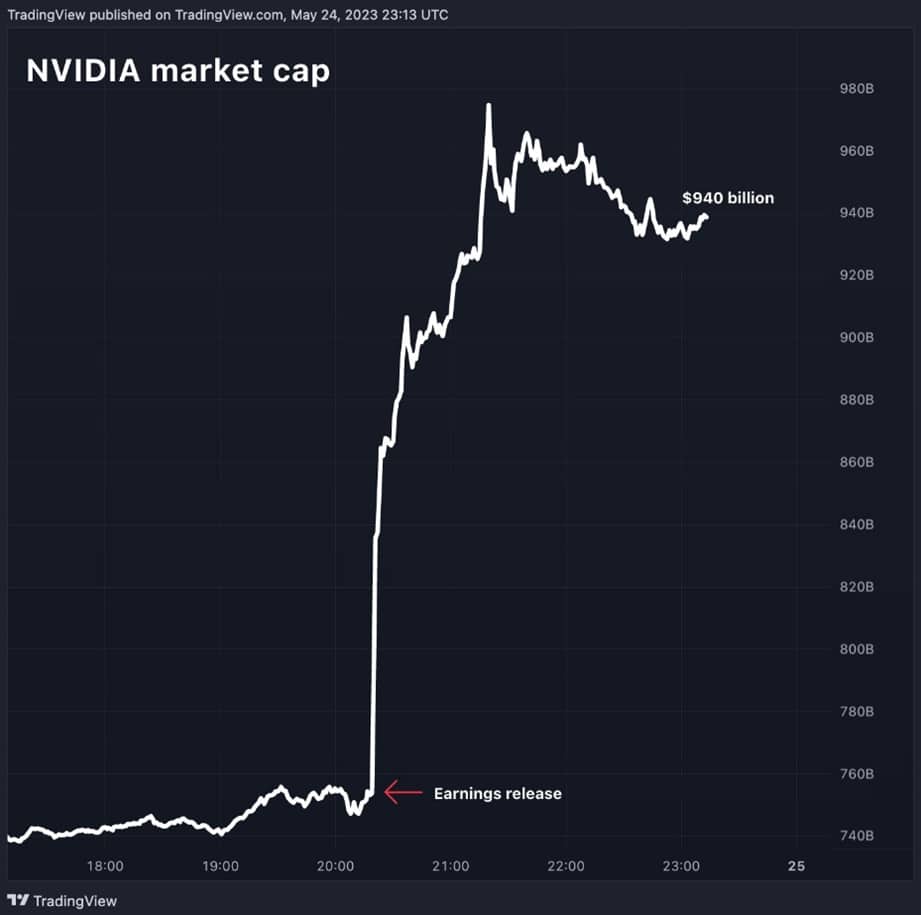 grafico muestra aumento en la capitalizacion de mercado de nvidia