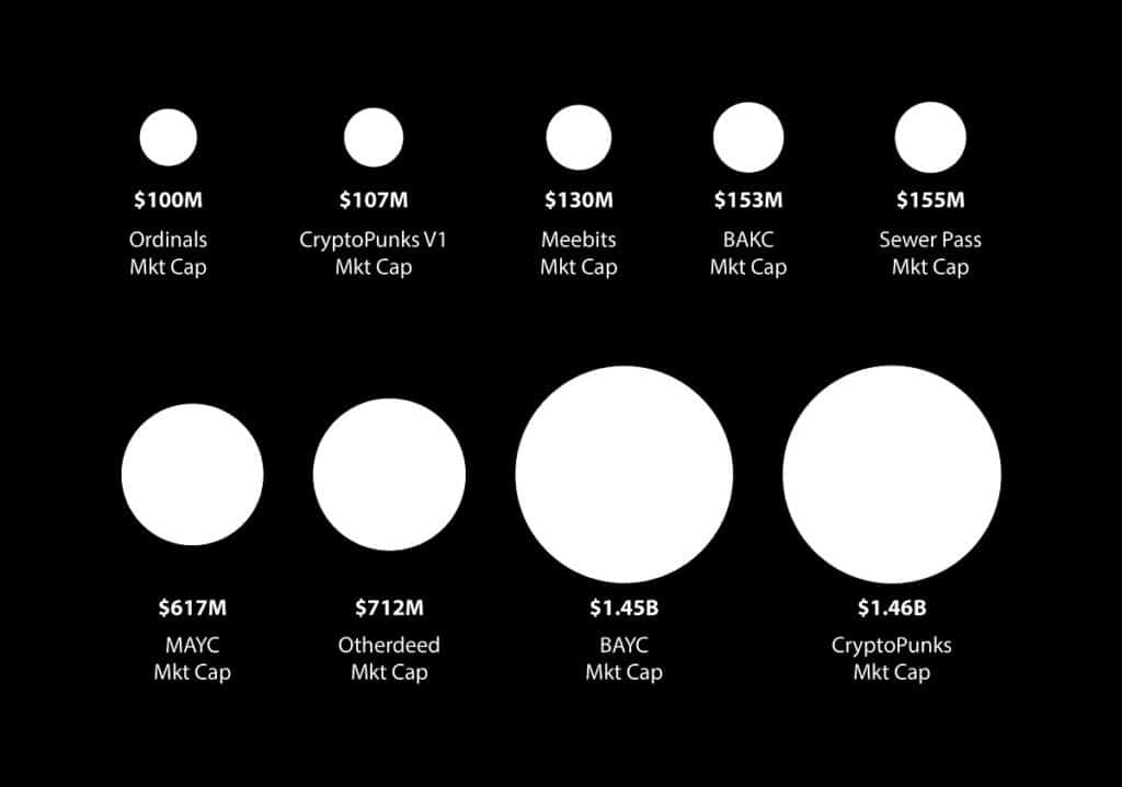 comparación de la capitalización de mercado de las colecciones de yuga labs en contraste con la capitalización de mercado de los NFT Ordinals