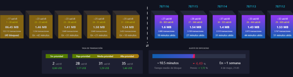Las comisiones de la red se incrementaron.