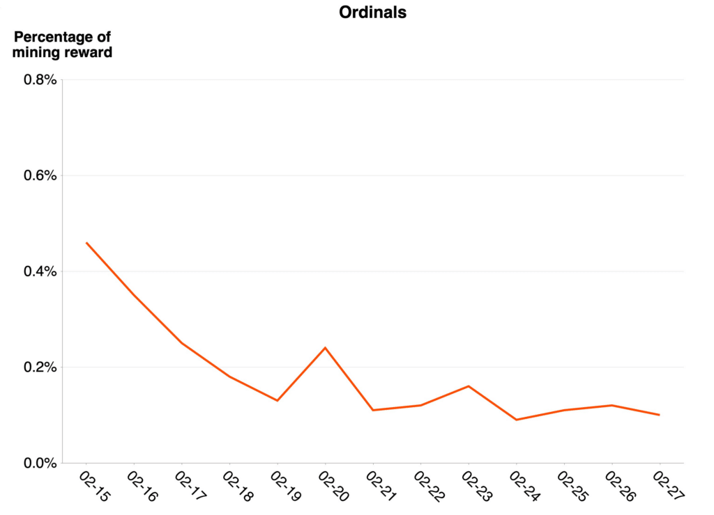 grafico muestra disminución en el porcentaje de ganancias obtenidas por los mineros por transacciones de Ordinals