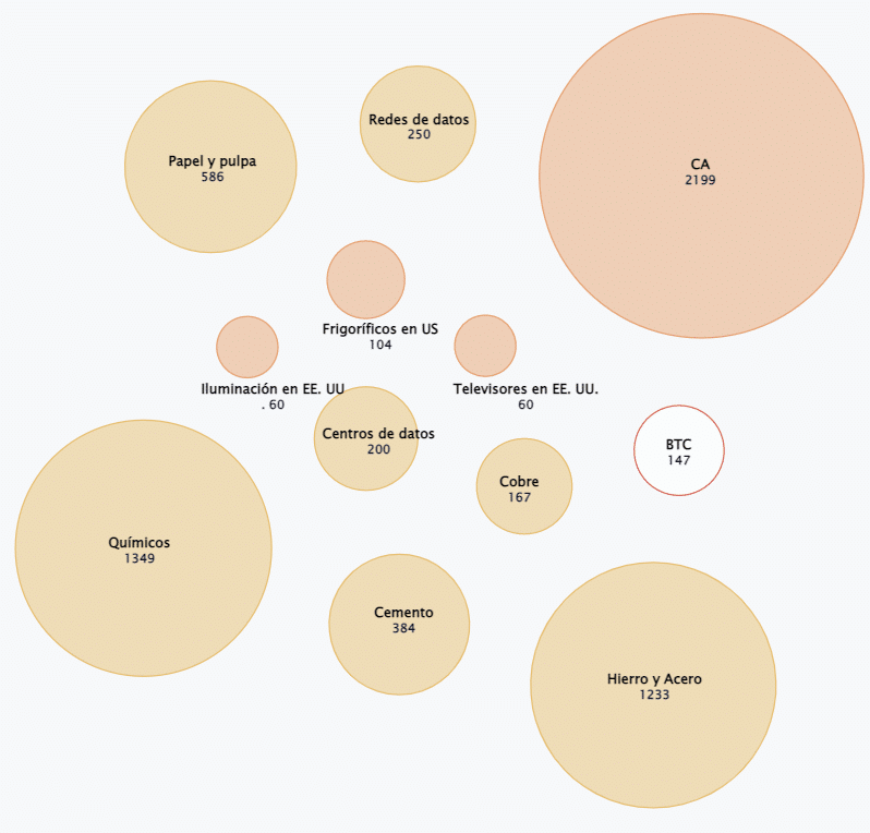 Industrias que consumen más energía que bitcoin.
