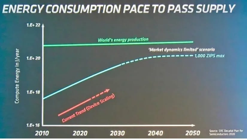 analistas prevén que el consumo actual de las IA (rojo) se estabilice en el futuro (línea azul).