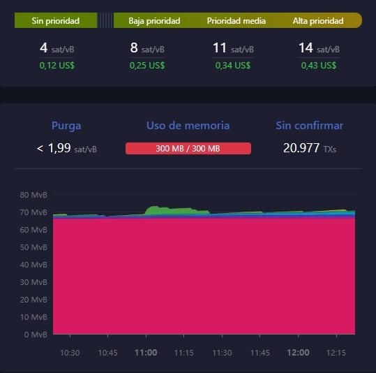 información sobre el estado de la mem pool de Bitcoin. Coste de transacción sin prioridad: 4sat/vB (USD 0,12); Baja prioridad: 8 sat/vB (USD 0,25); Prioridad media: 11sat/vB (USD 0,34); Alta prioridad: 14 sat/vB (USD 0,43). Uso de memoria: 300/300 MB; 20.977 TXs sin confirmar.