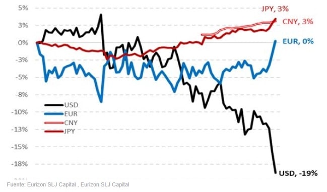 grafico muestra disminución en la valoración del dolar en contraste con el euro, el yen japones y CNY