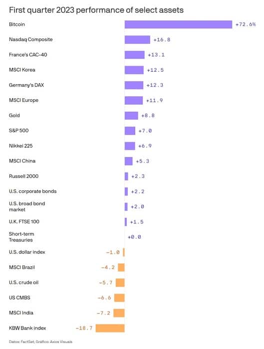 grafico muestra el desempeño de los activos financieros durante el primer trimestre del 2023