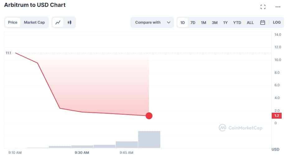 grafico muestra caida en la cotización del token de arbitrum luego de su airdrop