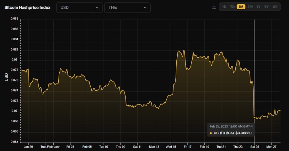 grafico muetsra disminución en el hashprice de bitcon a niveles de USD 0.06889 el 2 de febrero del 2023, día del último ajuste de la dificultad de minado de bitcoin