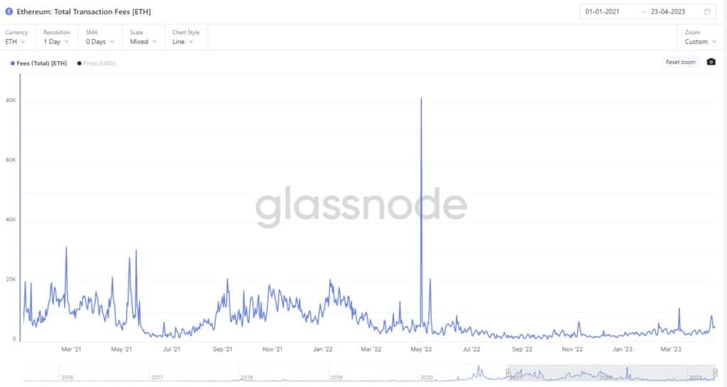 grafico muestra disminución en el costo total de las transacciones de ethereum entre 2021 y 2023