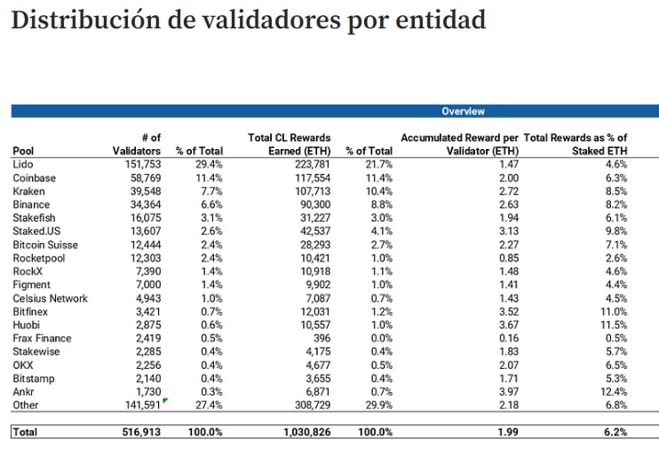 los pools de staking con mayor cantidad de validadores son: Lido, Coinbase, Kraken, Binance, stakefish, Staker.IS, Bitcoin Suisse, Rocketpool, RockX, Figment, Celsius Network, Bitfinex, Huobi, Frax Finance, Stakewise, OKX, Bitstamp, Ankr.