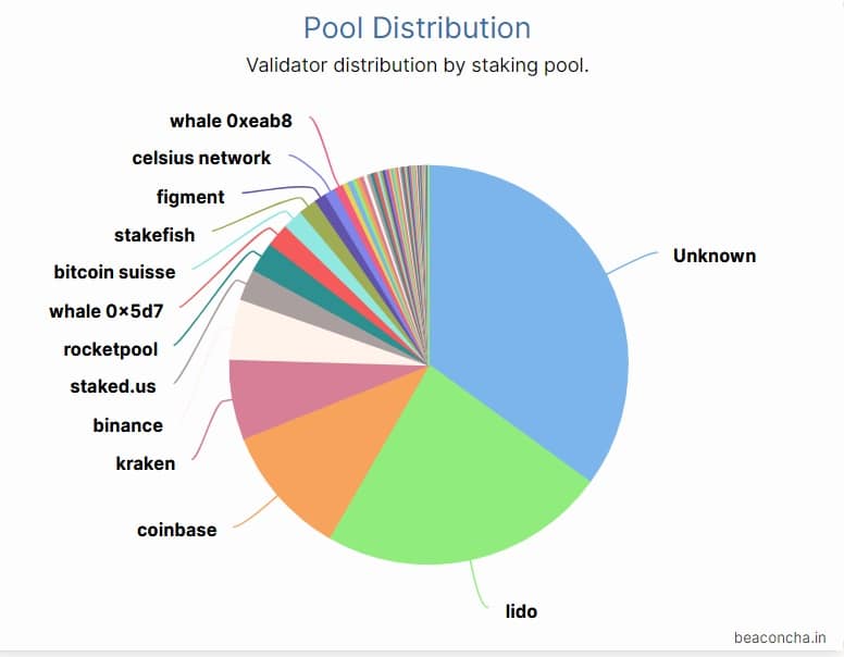 porcentaje de participación de validadores según el pool de staking