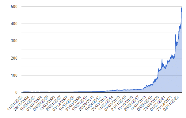 Gráfico del dolar blue.