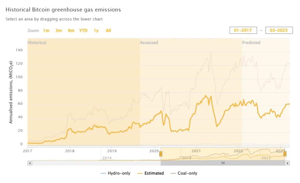 historico de las emisiones de gas producidas por las greenhouse de bitcoin