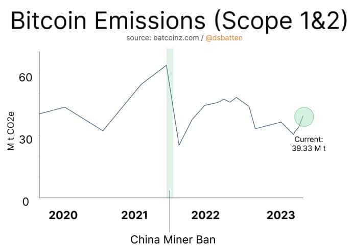 grafico muestra las emisiones producidas por la mineria de bitcoin entre 2020 y 2023. Señalando disminucuón drastica en las emisiones en el 2021 cuando China prohibió la minería de bitcoin