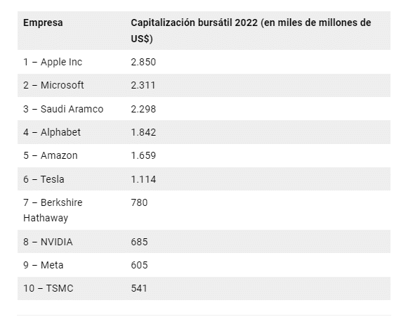 principales empresas con mayor capitalización bursátil.