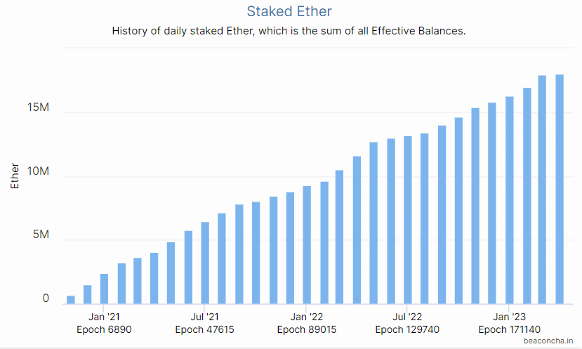 Los ETH en staking desde diciembre de 2020 a la fecha.