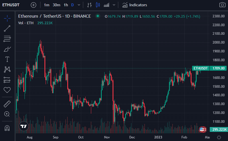 Precio de ethereum sobre USD 1700